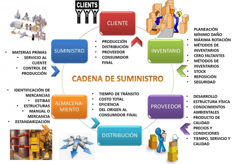 Diseño de Cadenas de Suministro basado en un enfoque de dos escalones EVENTO LOGÍSTICO Diseño de Cadenas de Suministro basado en un enfoque de dos escalones EVENTO LOGÍSTICO