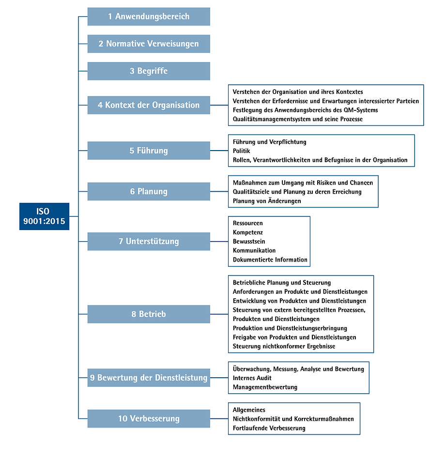 Bild_Qsistant_Qualitätsmanagement_Software_fuer_QM_Abbildung_Iso-Struktur_IHK_ISO_12345_ISO_9001_Zertifizierung_Audit.png