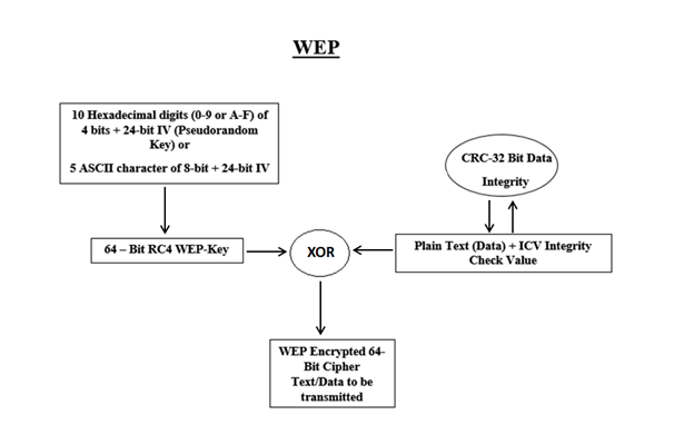 wep vs wpa no end to end encryption wep vs wpa no end to end encryption
