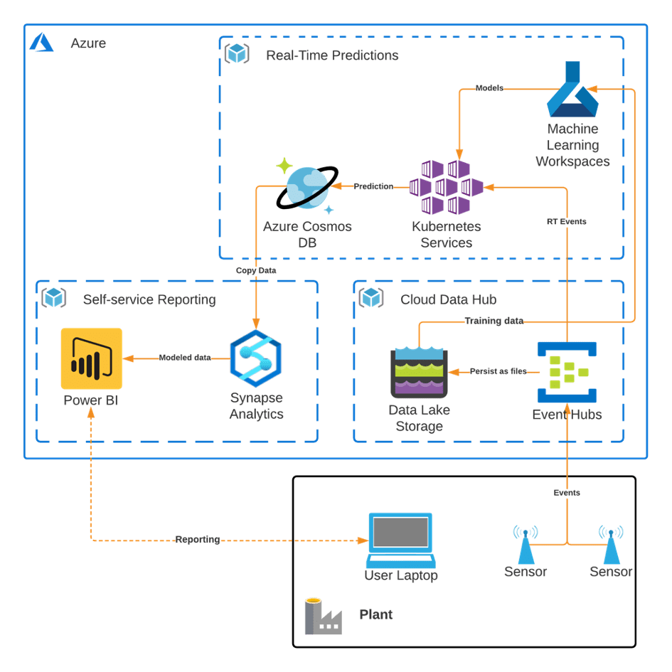 Azure Cloud Architecture: examples, best practices