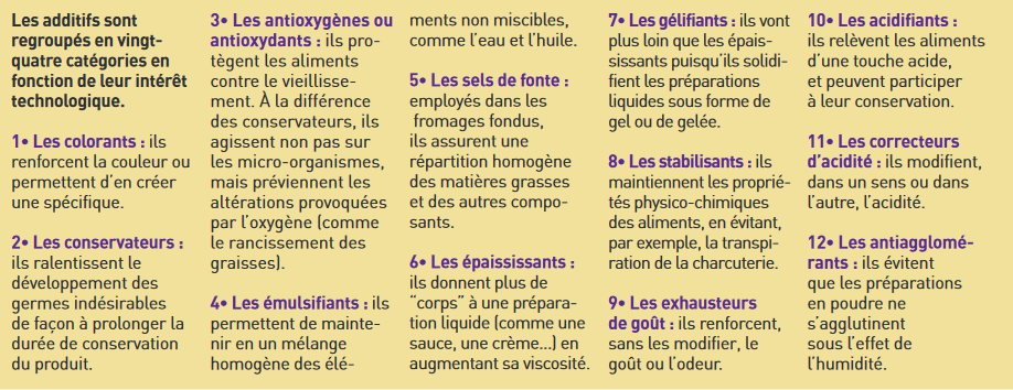 Additifs alimentaires. Classification (partie 1)