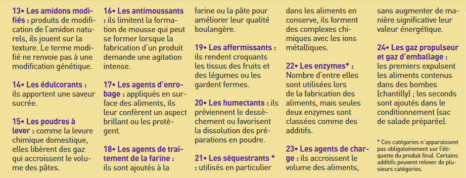 Additifs alimentaires. Classification (partie 2)