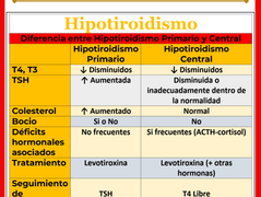 Diferencia entre Hipotiroidismo Primario y Central