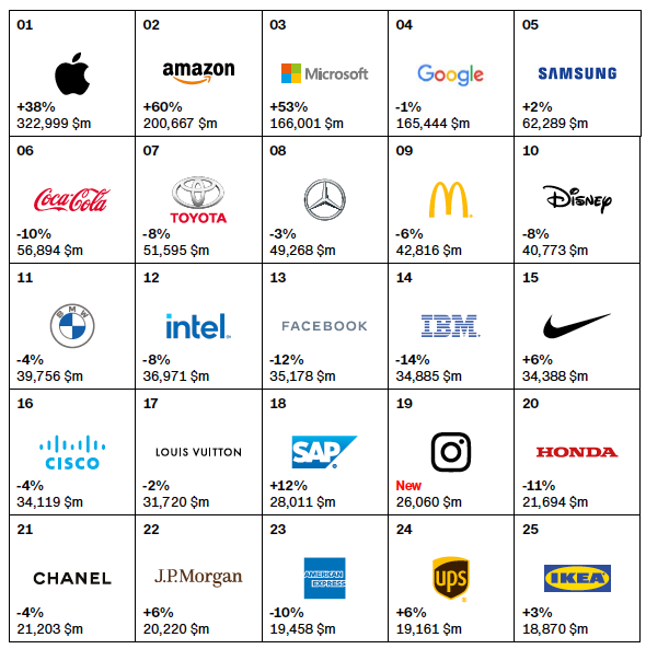 Interbrand 2020全球最有價值品牌榜