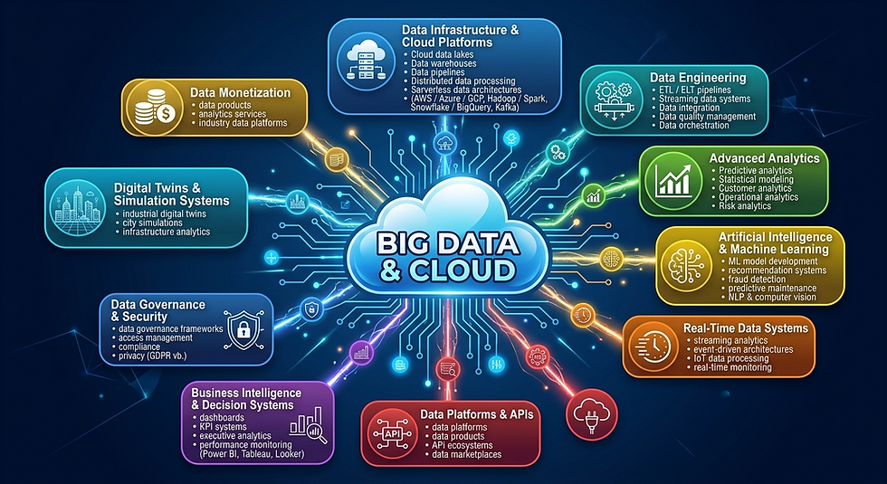 Cloud and data platforms for scalable analytics and digital infrastructure
