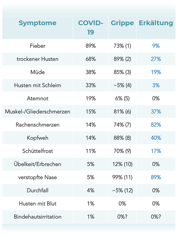COVID-10-Symptom-Tabelle-2.png
