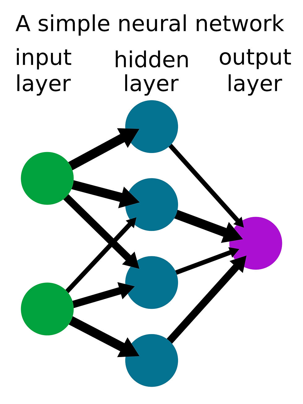 A very simple neural network