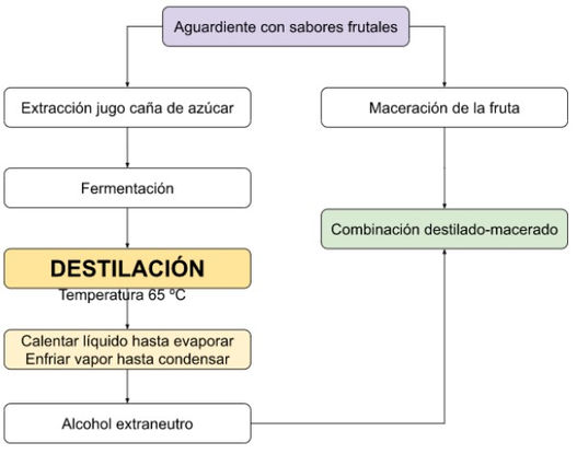 Proceso generalizado del prototipado