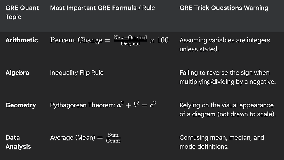 GRE Quant Overview: Mastering Algebra, Formula, and Avoiding Trick Questions