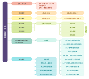 長照人員必修課程參考