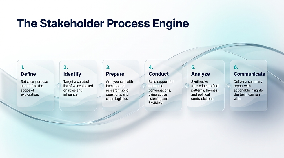 Infographic titled The Stakeholder Process Engine shows six steps: Define, Identify, Prepare, Conduct, Analyze, Communicate.