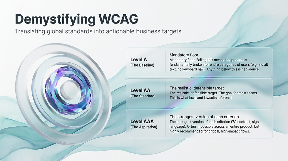 Slide titled Demystifying WCAG with Level A, AA and AAA cards on a teal abstract background and circular graphic.
