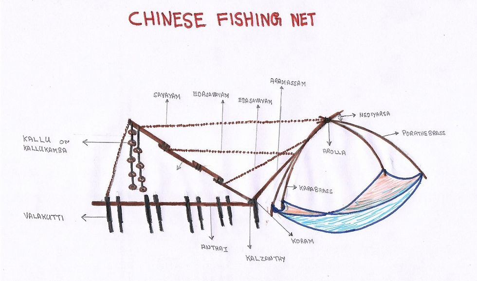 Ένα πολύ χρήσιμο σχεδιάγραμμα της δομής των αλιευτικών διχτυών τσινιβαλλα, με τους όρους για κάθε μέρος της συσκευής στην γλώσσα της Κέραλα, την Μαλαγιάλαμ.  Δεν είναι εύκολο να μεταφραστούν! Από το https://iccicochin.com/kochi-heritage-tour/the-chinese-fishing-net-story/