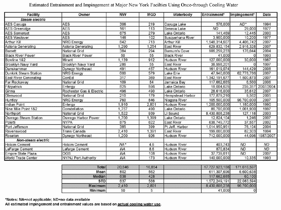 Estimated Entrainment and Impingement at