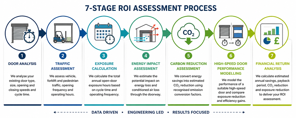 7-stage roi assessment process