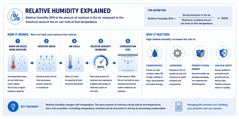 Relative Humidity Explained