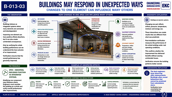 Verifying Engineering Improvements engineering infographic explaining how engineers confirm that building improvements have delivered the intended performance, energy and operational benefits. The graphic illustrates the process of defining success criteria, collecting post-improvement data, comparing results with baseline measurements, validating data quality and reporting measurable outcomes across energy use, thermal performance, air leakage, industrial door operation, ventilation, system efficiency and occupant comfort. It highlights how structured verification provides confidence that improvements are effective, supports informed investment decisions, demonstrates energy and carbon savings, identifies further optimisation opportunities and promotes continuous long-term improvement in industrial building performance.