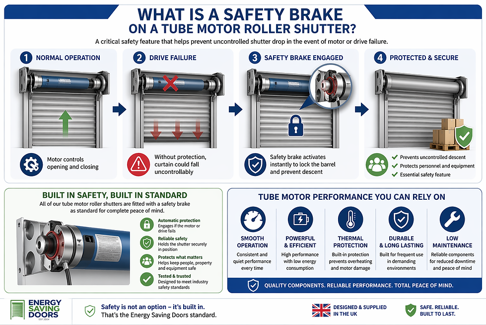 These are a series of diagrams showing how a tube motor roller shutter safety brake works.