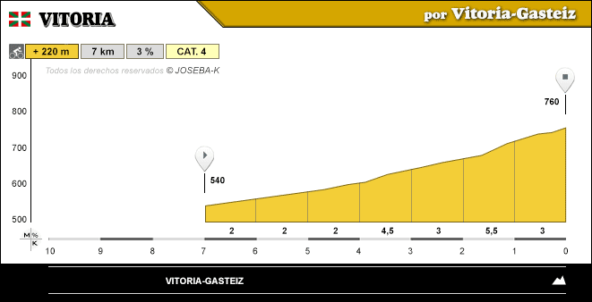 ALTIMETRIA PUERTO DE VITORIA