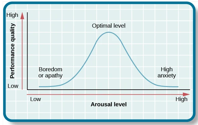 https://www.simplypsychology.org/what-is-the-yerkes-dodson-law.html