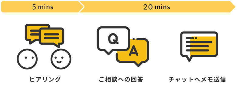 相談 流れ 相談 ヒアリング チャット 回答