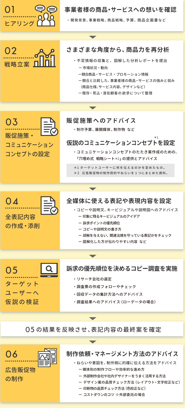  制作 プロセス サポート内容 フロー 広告販促物