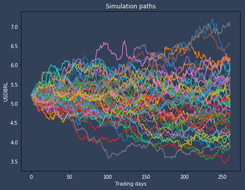 Model of potential market scenarios