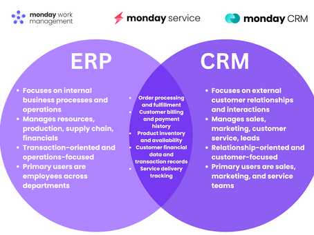 ERP vs CRM: Can monday.com Be Used As Both? [2025 Guide]
