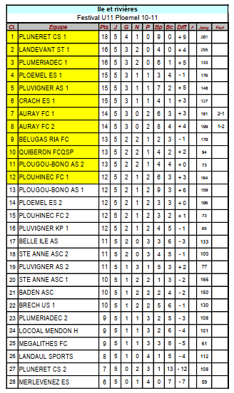 resultat festival U11.png