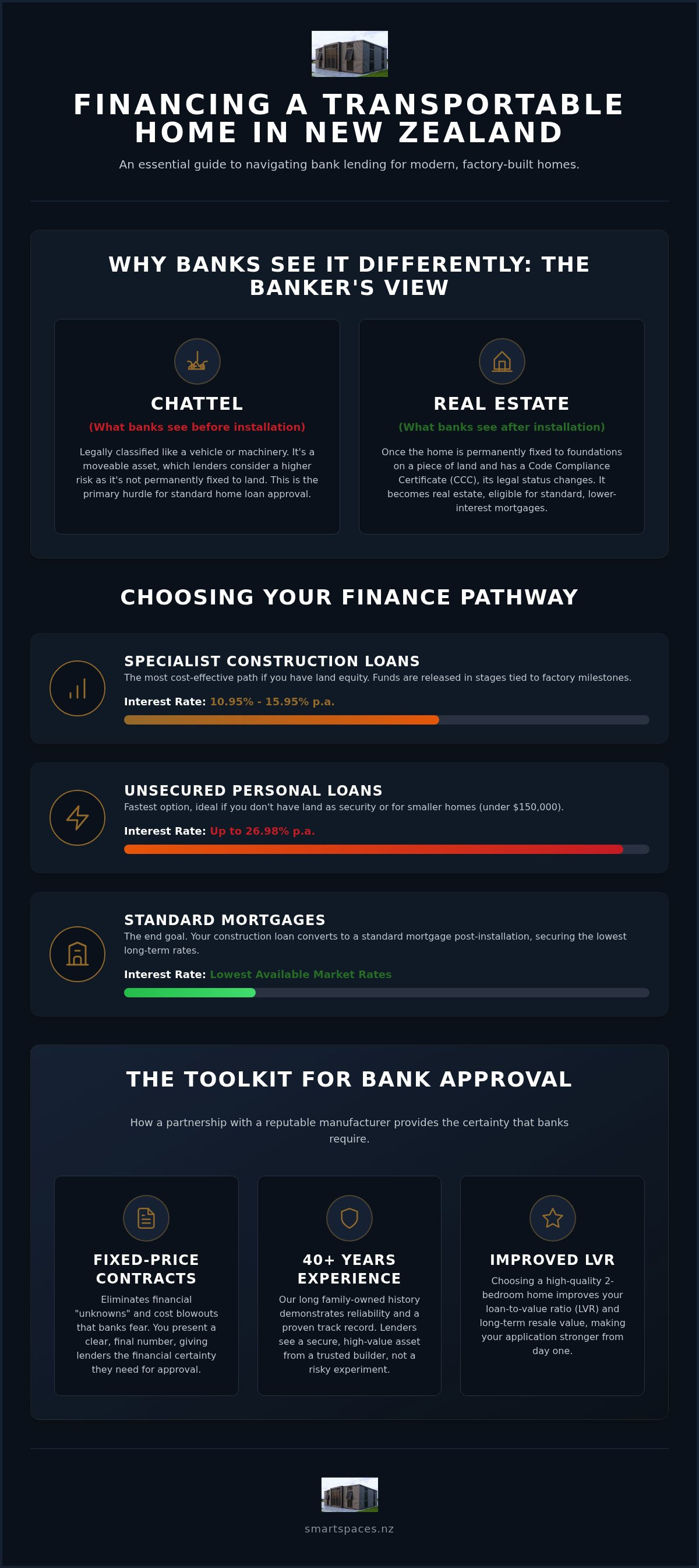 Financing a transportable home nz