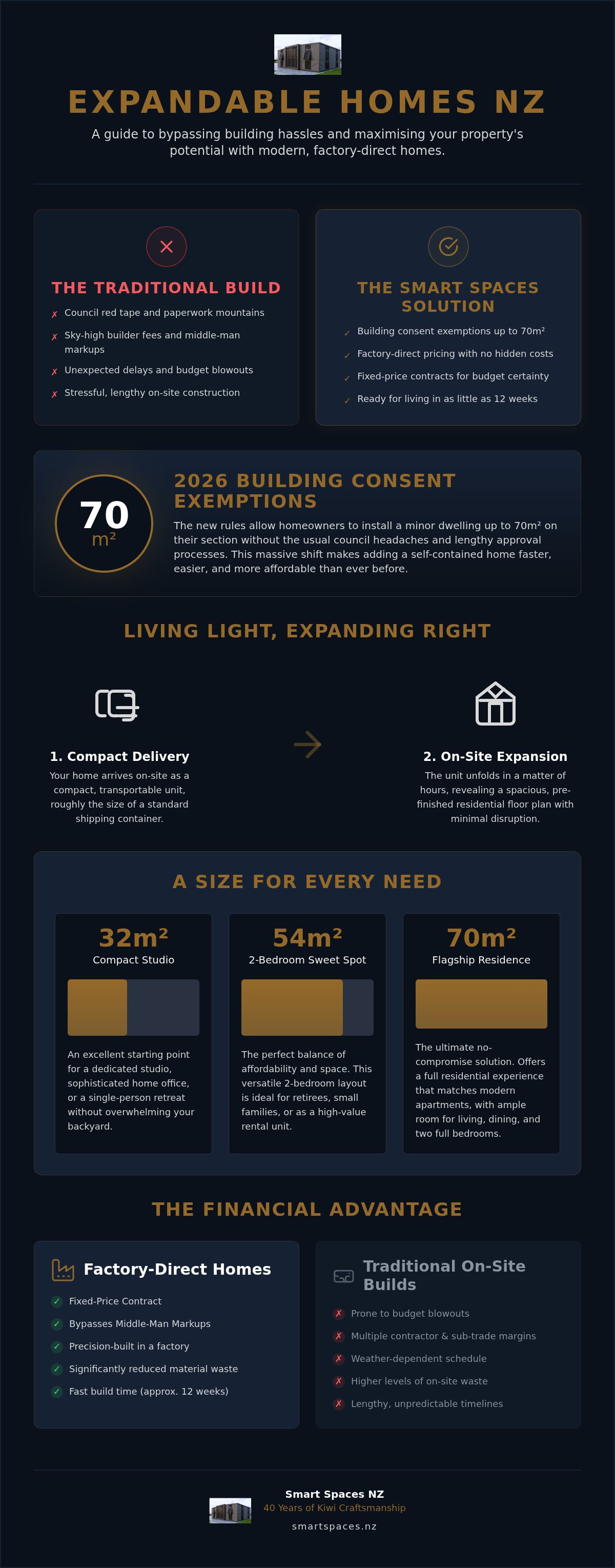 Expandable tiny homes nz