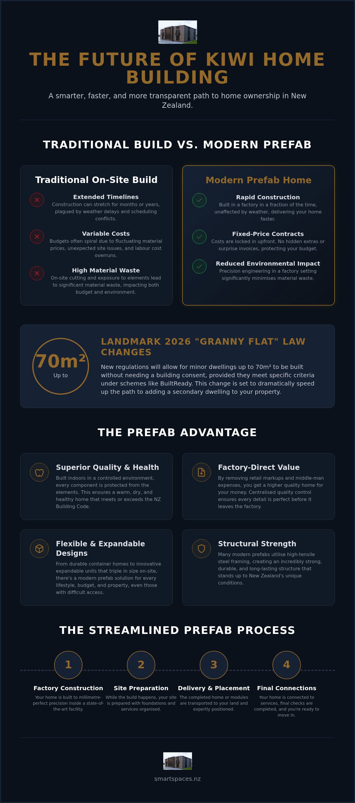 Prefab homes NZ