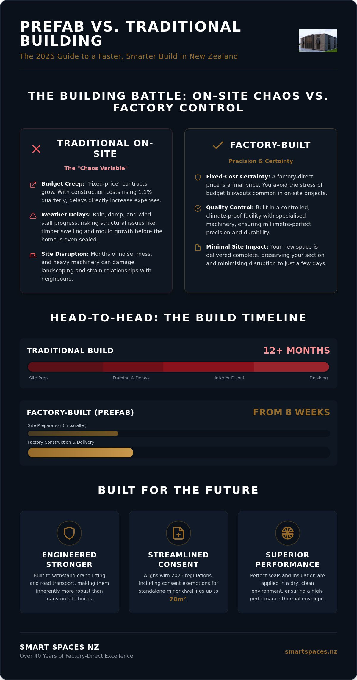 Prefab vs traditional build timeline nz