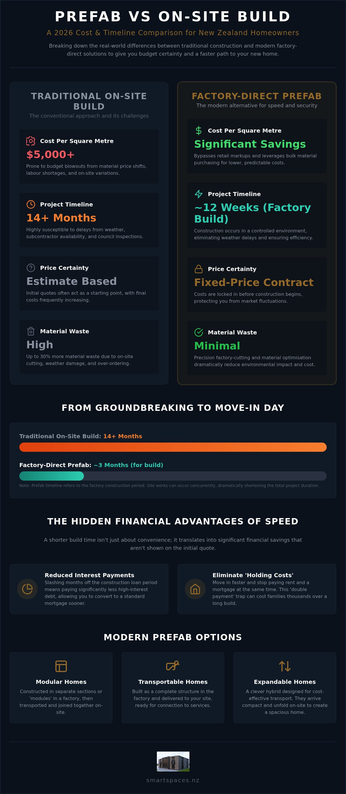 Prefab vs build cost nz