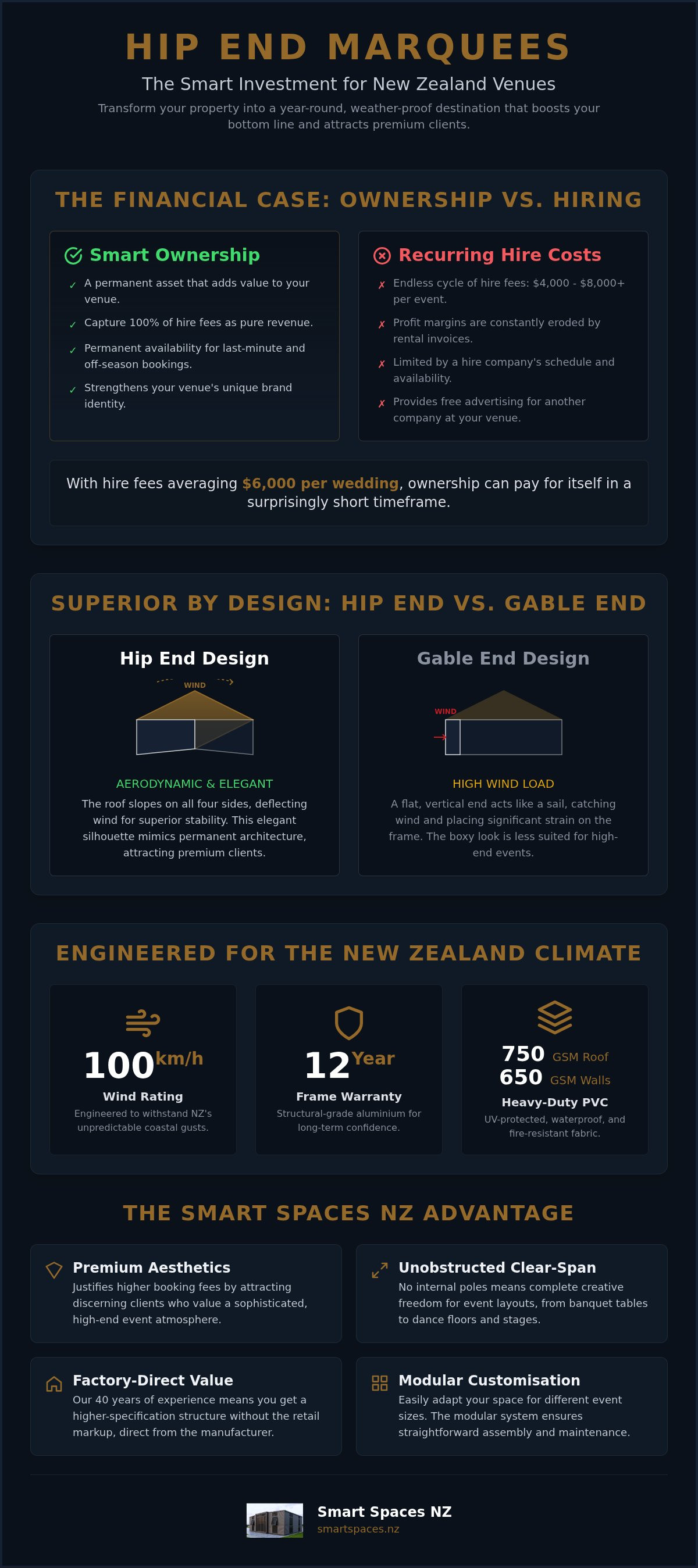 Hip end marquee NZ