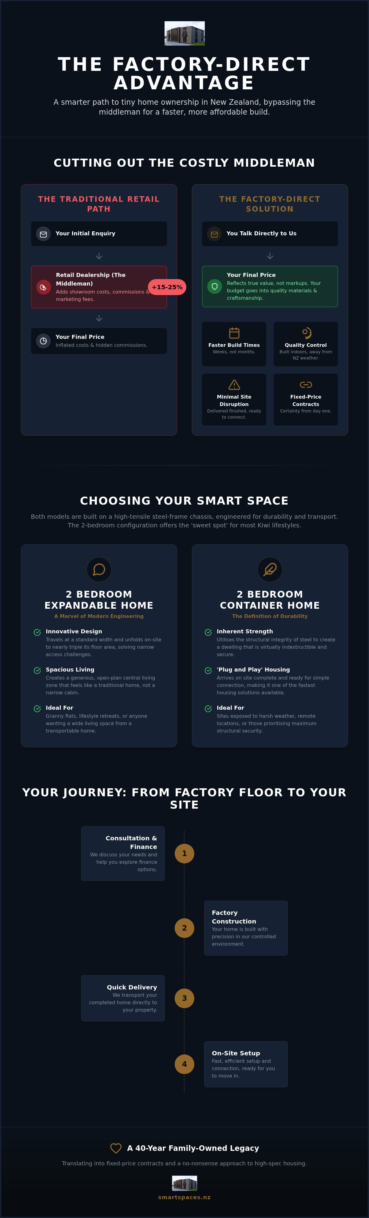 Factory direct tiny homes NZ