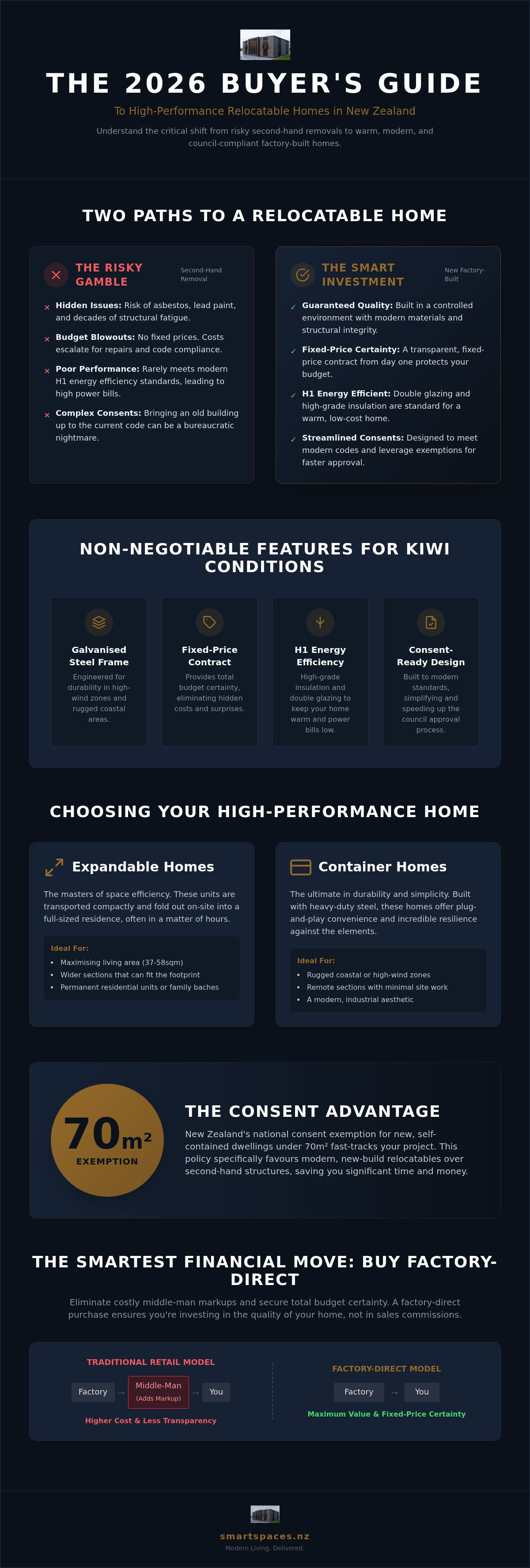 Relocatable homes for sale nz