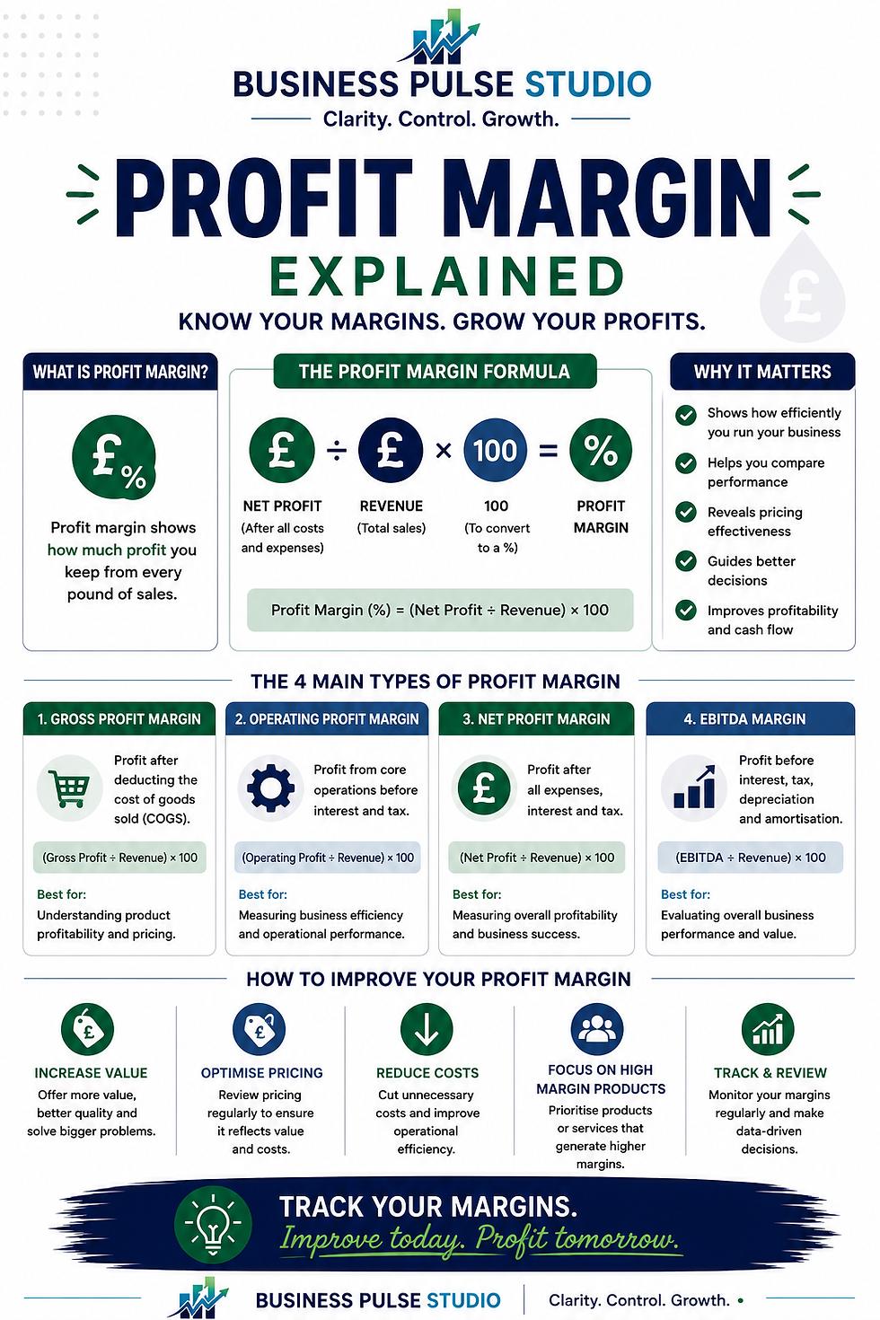 Educational infographic titled "Profit Margin Explained" by Business Pulse Studio. Explains the profit margin formula, gross profit margin, operating profit margin, net profit margin and EBITDA margin, with practical tips for improving profitability and business performance.