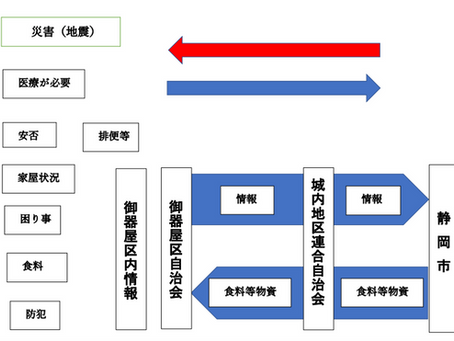 災害発生時の情報の流れ