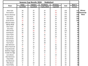 Season's Cup Results 2024