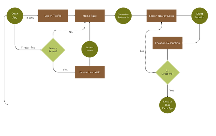 User Flow - Rachel Nguyen.png