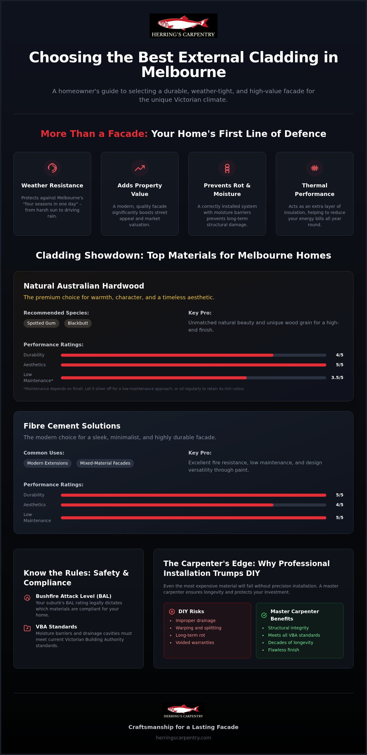 Best external cladding materials Melbourne