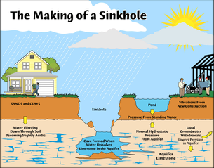 Sinkhole Activity: Why Florida?