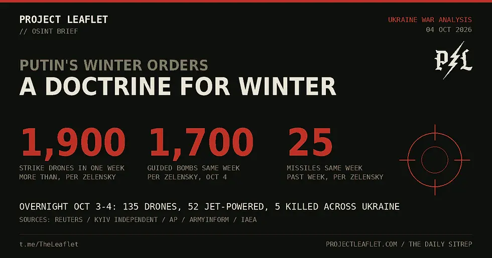 Stat card: Putin's winter orders, a doctrine for winter. More than 1,900 strike drones and 1,700 guided bombs in one week per Zelensky, 25 missiles the same week. Overnight October 3 to 4: 135 drones, 52 jet-powered, 5 killed across Ukraine.
