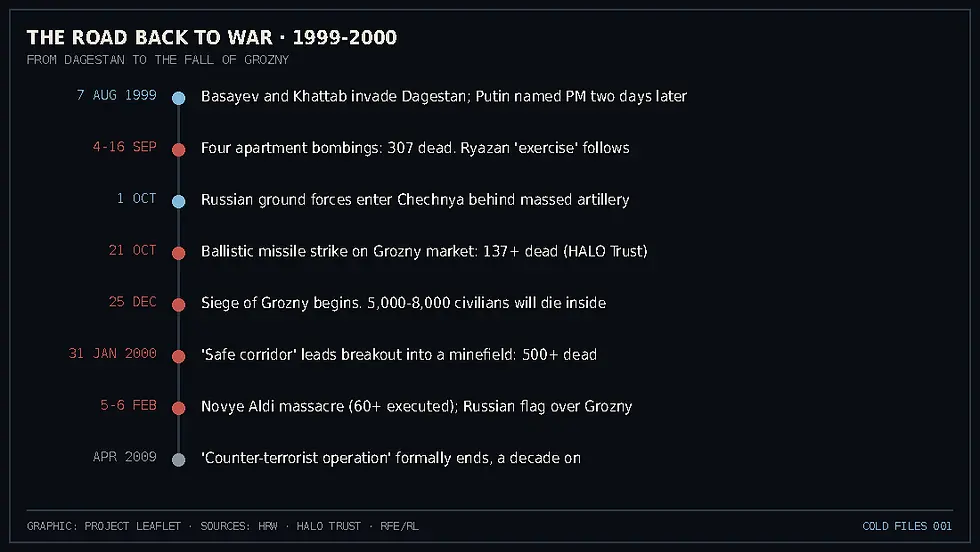 Timeline: the road back to war, August 1999 to April 2009. Graphic: Project Leaflet.
