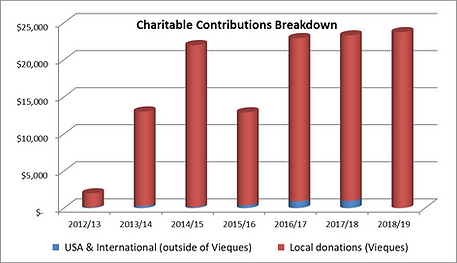 outflows vieques 2019.png