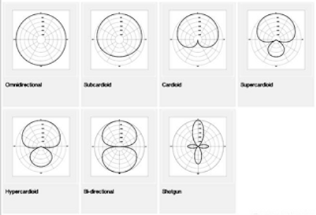 Microphone polar pattern