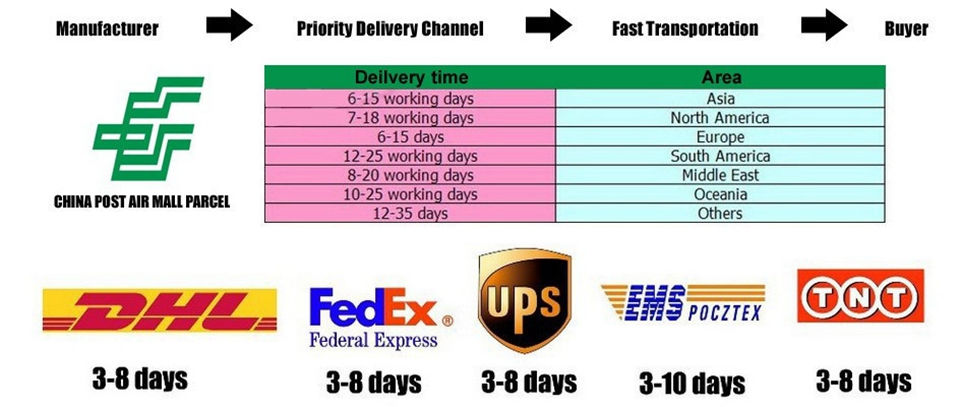 Thumbnail: Shipping delivery chart with FedEx, UPS, and EMS logos.