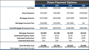 "I want to buy, but I don't have enough down payment"