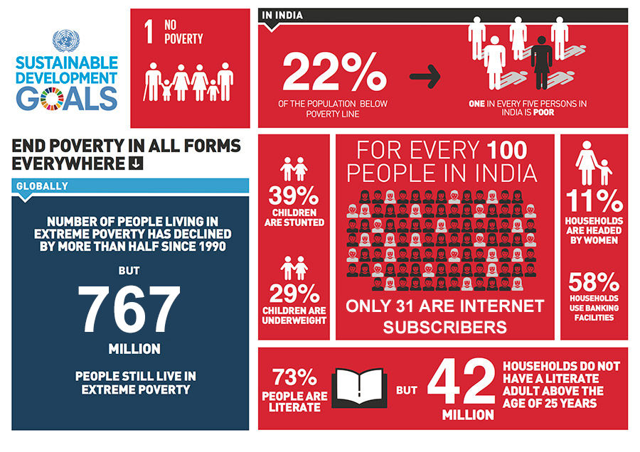 short case study on poverty in india